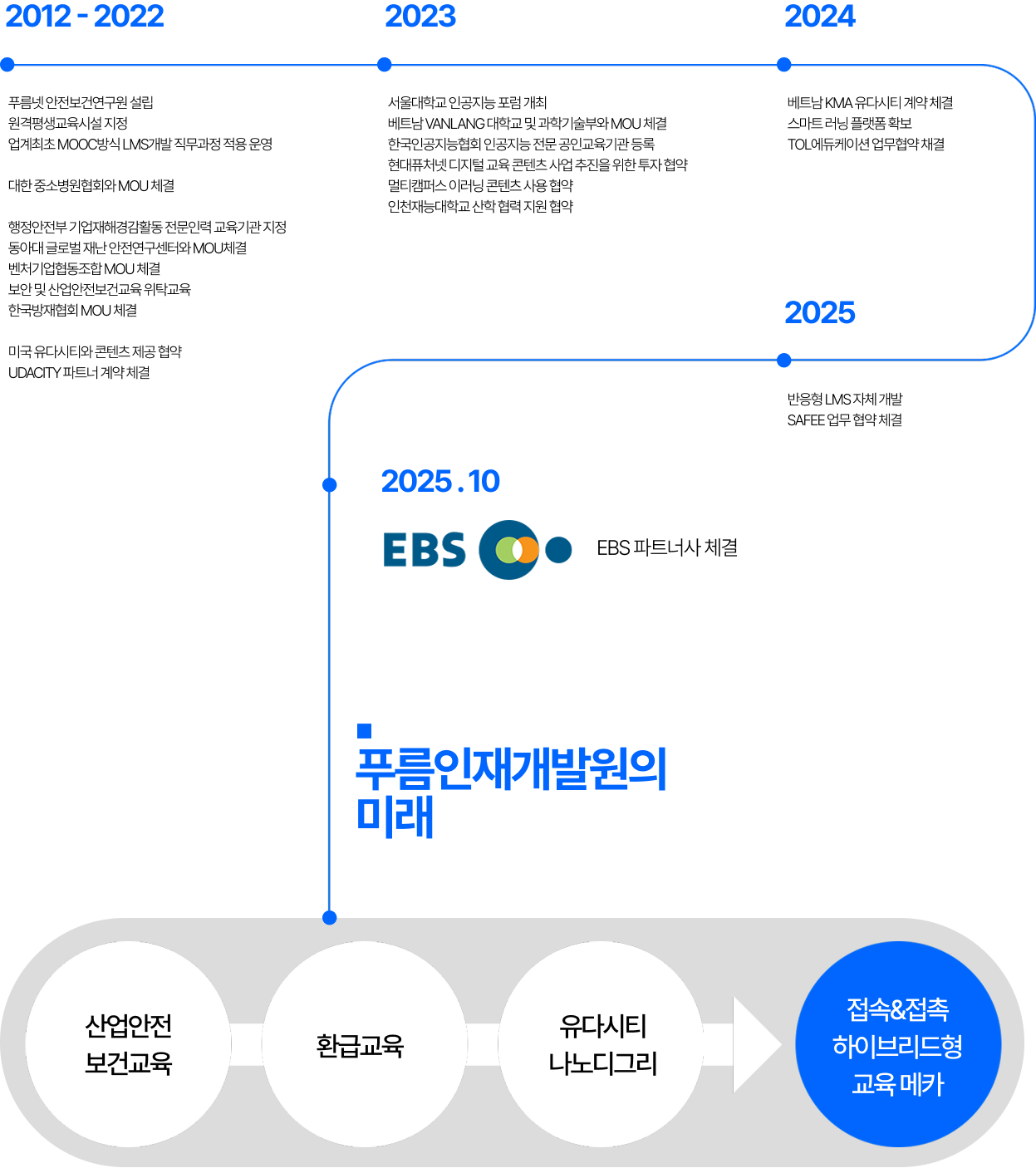 푸름인재개발원 연혁 이미지